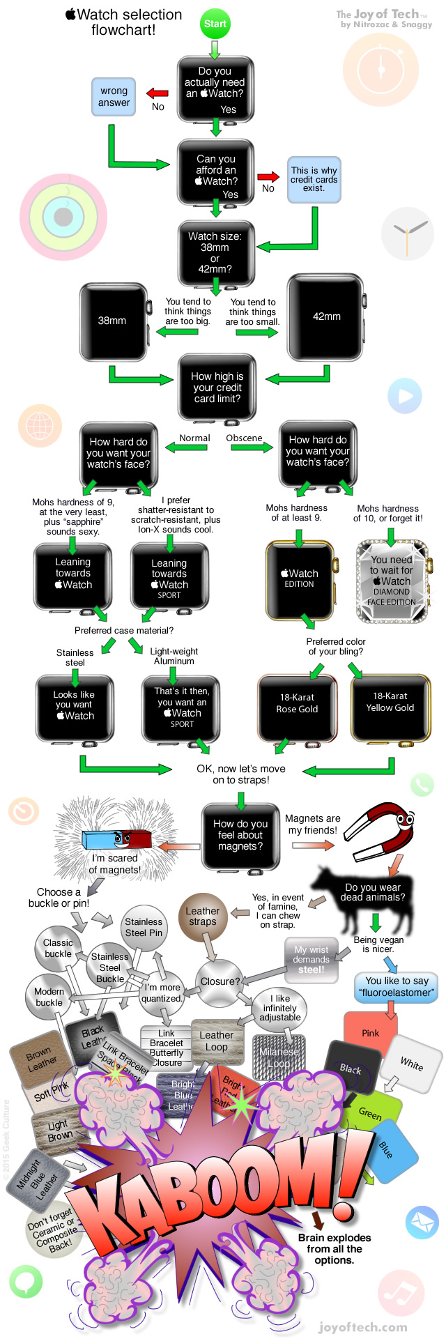 Apple Watch selection flowchart!