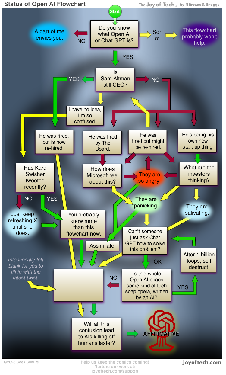 Status of Open AI flowchart